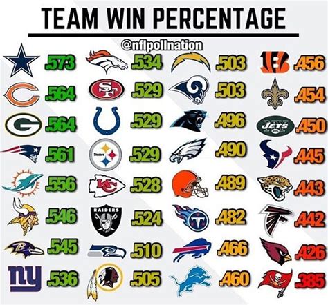 nfl win loss standings|nfl all time winning percentage.